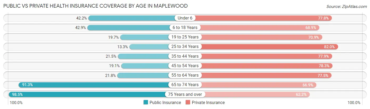 Public vs Private Health Insurance Coverage by Age in Maplewood