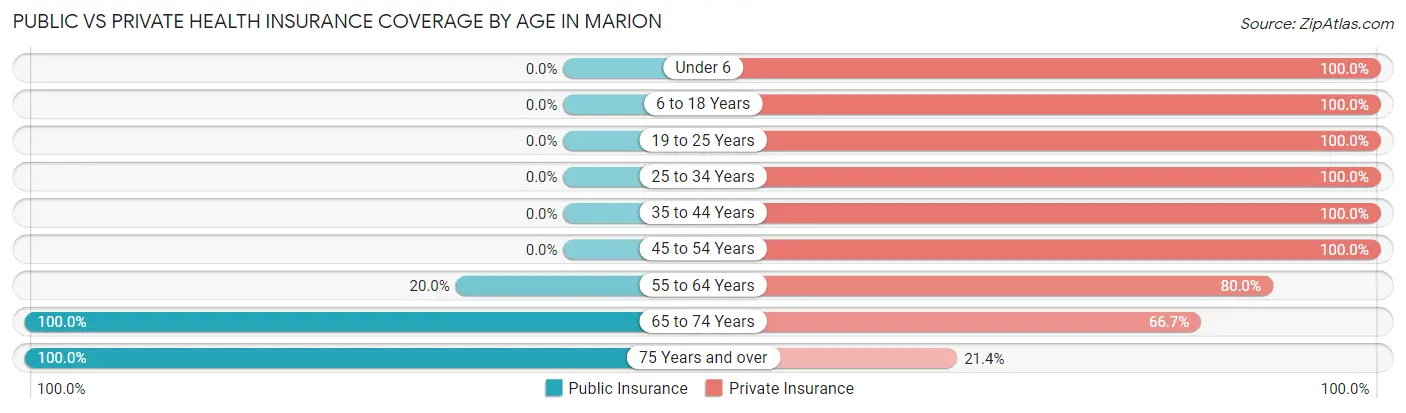 Public vs Private Health Insurance Coverage by Age in Marion