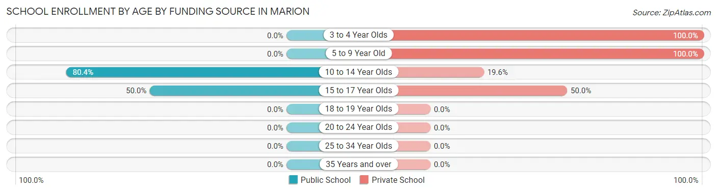 School Enrollment by Age by Funding Source in Marion