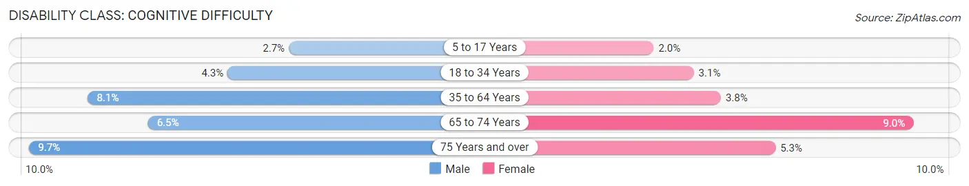 Disability in Marshall: <span>Cognitive Difficulty</span>