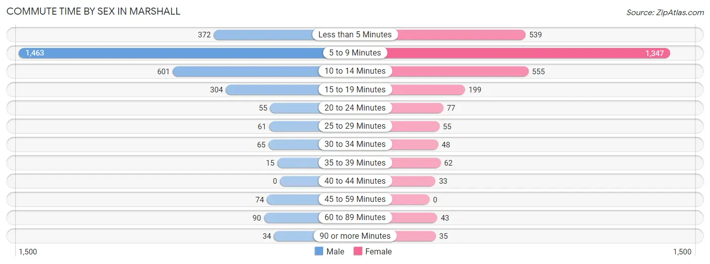 Commute Time by Sex in Marshall