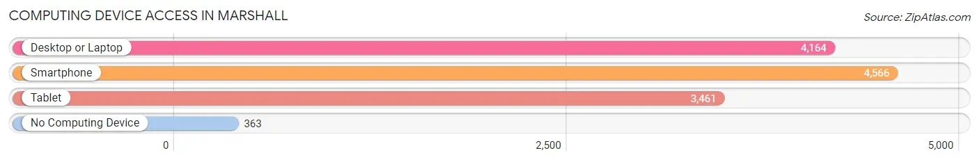 Computing Device Access in Marshall