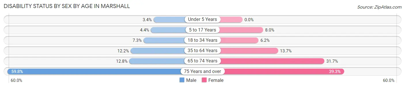 Disability Status by Sex by Age in Marshall