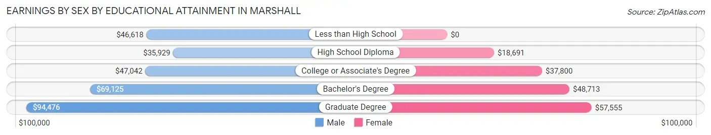 Earnings by Sex by Educational Attainment in Marshall