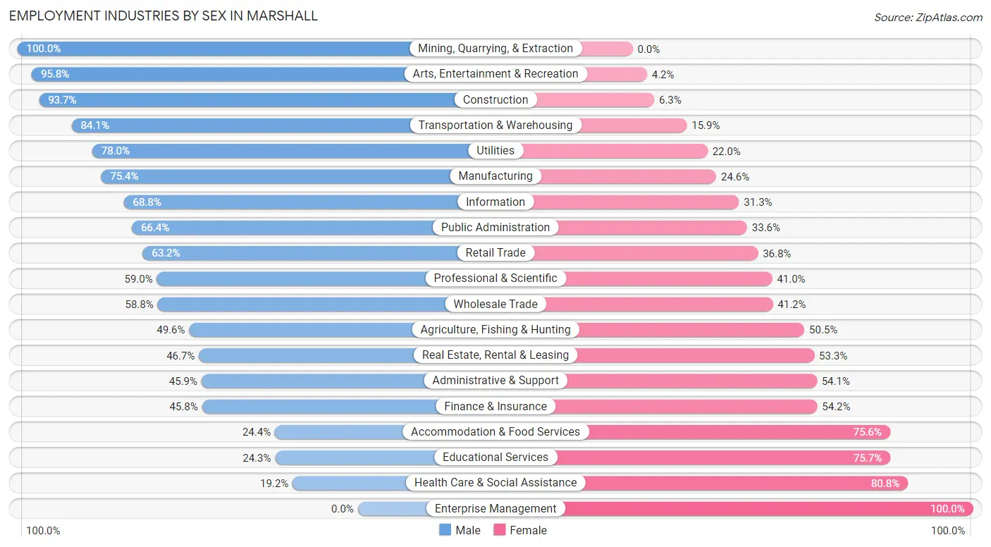 Employment Industries by Sex in Marshall