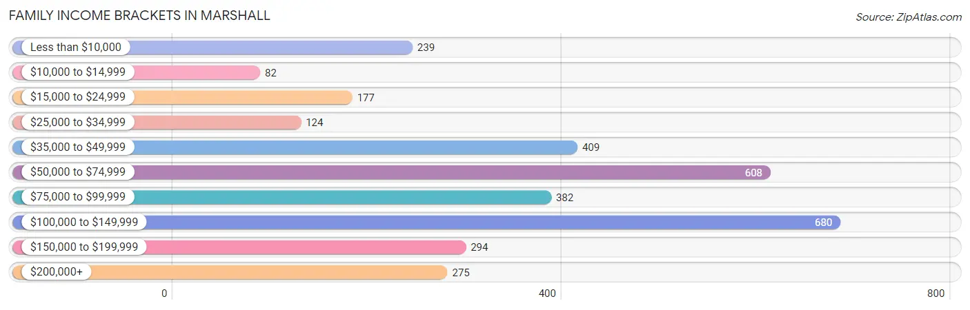 Family Income Brackets in Marshall