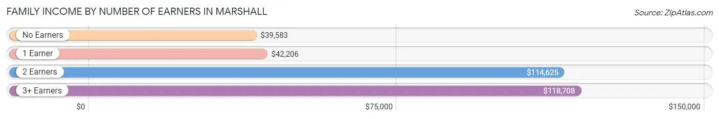 Family Income by Number of Earners in Marshall