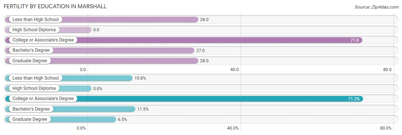 Female Fertility by Education Attainment in Marshall