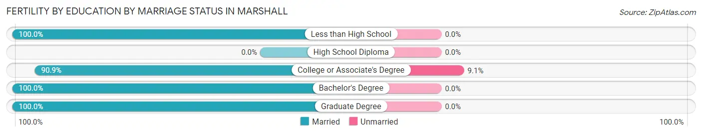 Female Fertility by Education by Marriage Status in Marshall