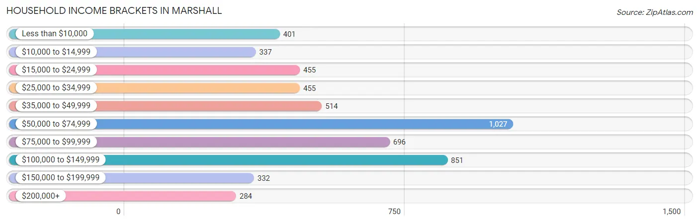 Household Income Brackets in Marshall