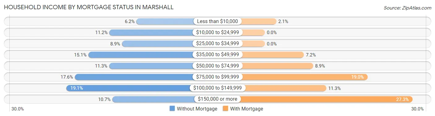 Household Income by Mortgage Status in Marshall