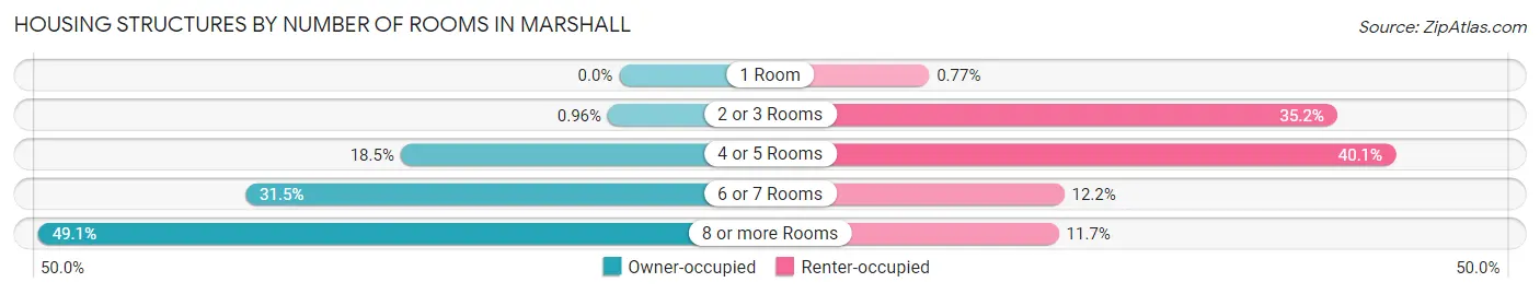 Housing Structures by Number of Rooms in Marshall