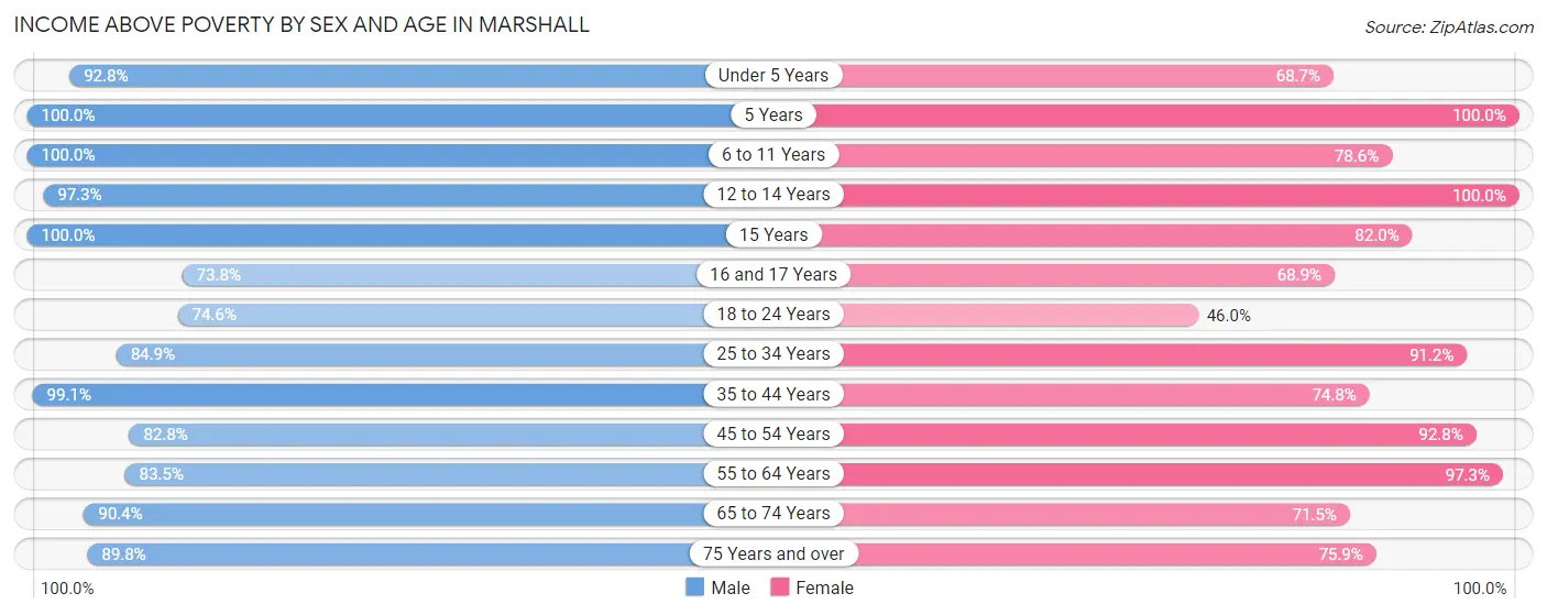 Income Above Poverty by Sex and Age in Marshall