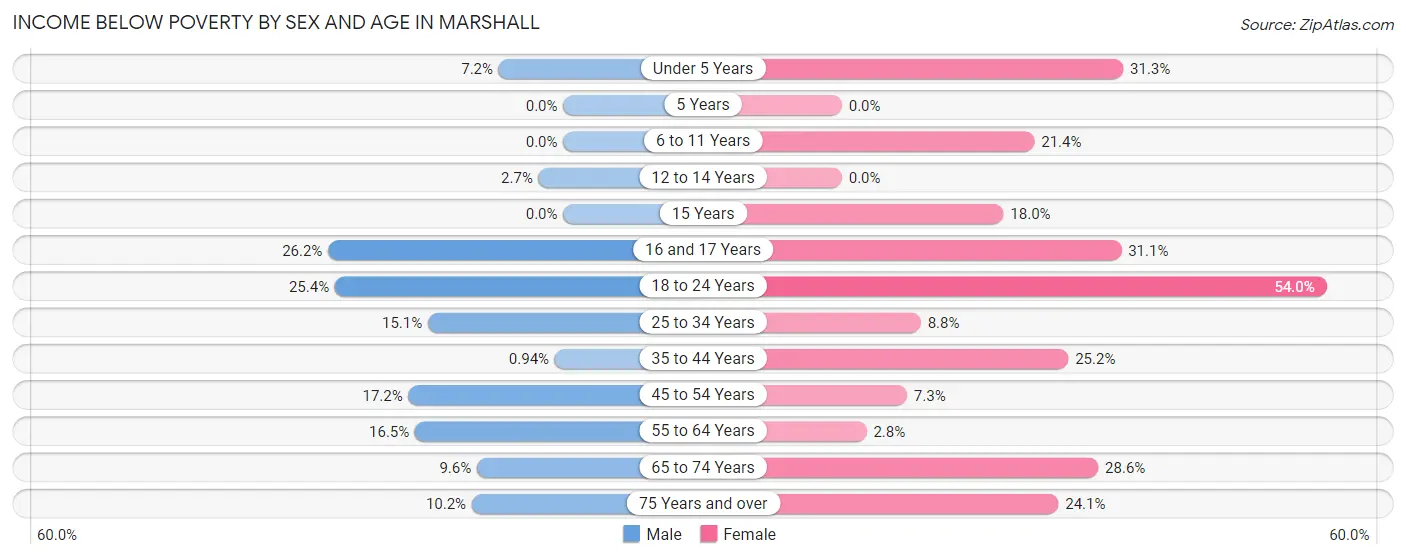 Income Below Poverty by Sex and Age in Marshall