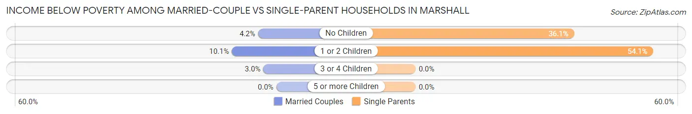 Income Below Poverty Among Married-Couple vs Single-Parent Households in Marshall