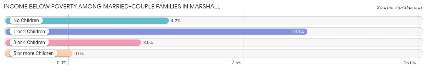 Income Below Poverty Among Married-Couple Families in Marshall