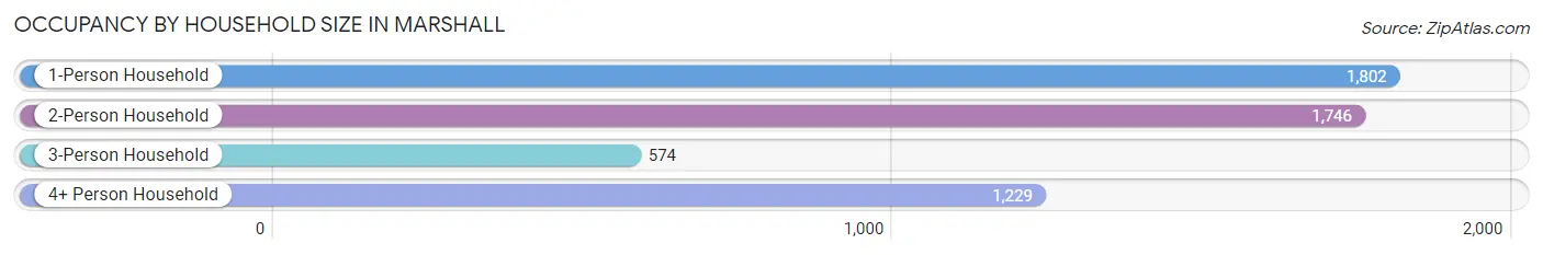 Occupancy by Household Size in Marshall