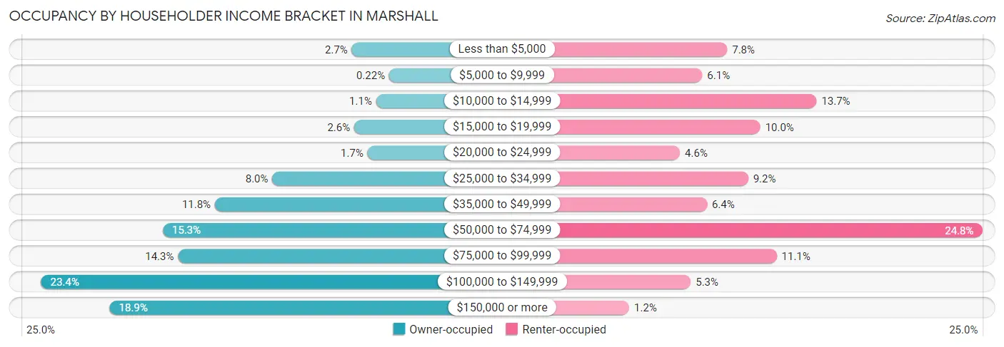 Occupancy by Householder Income Bracket in Marshall