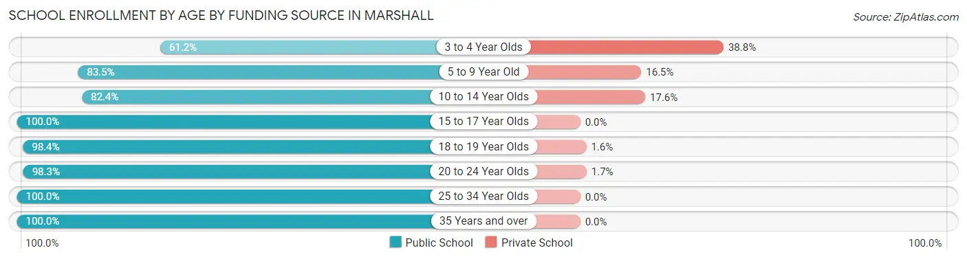 School Enrollment by Age by Funding Source in Marshall