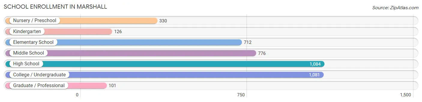 School Enrollment in Marshall