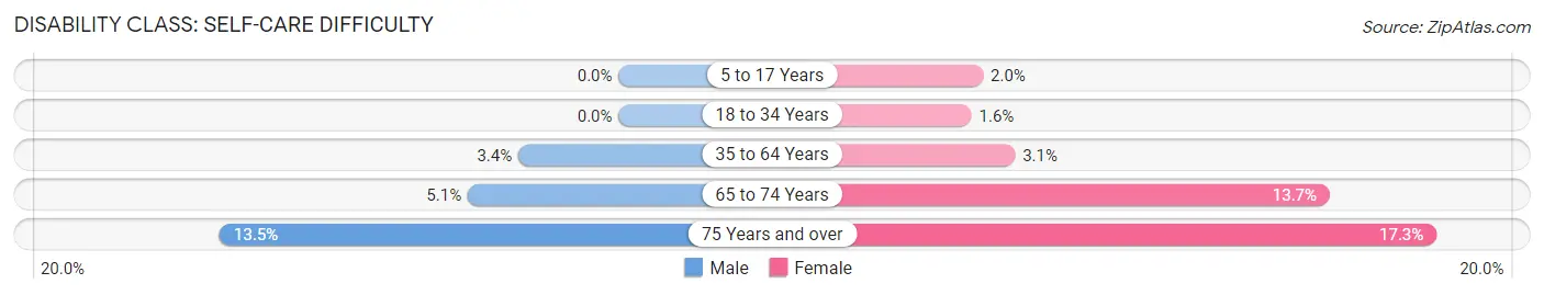 Disability in Marshall: <span>Self-Care Difficulty</span>