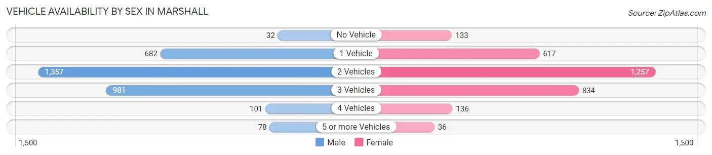 Vehicle Availability by Sex in Marshall