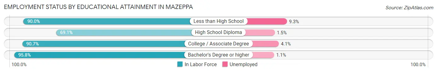 Employment Status by Educational Attainment in Mazeppa