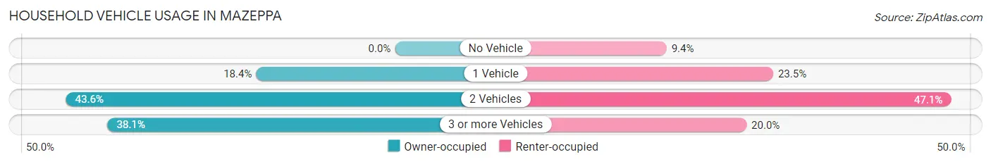 Household Vehicle Usage in Mazeppa