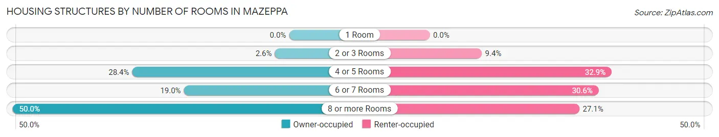 Housing Structures by Number of Rooms in Mazeppa