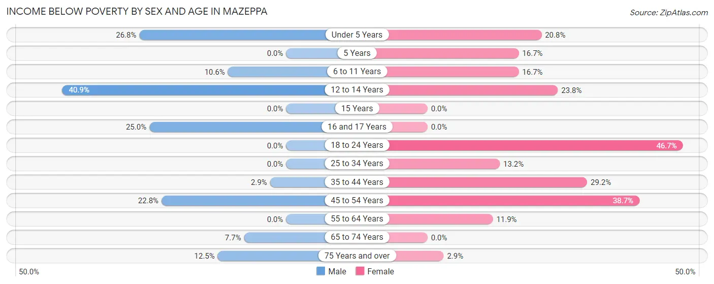 Income Below Poverty by Sex and Age in Mazeppa
