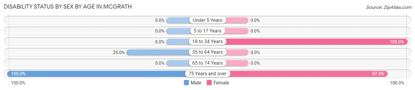 Disability Status by Sex by Age in McGrath