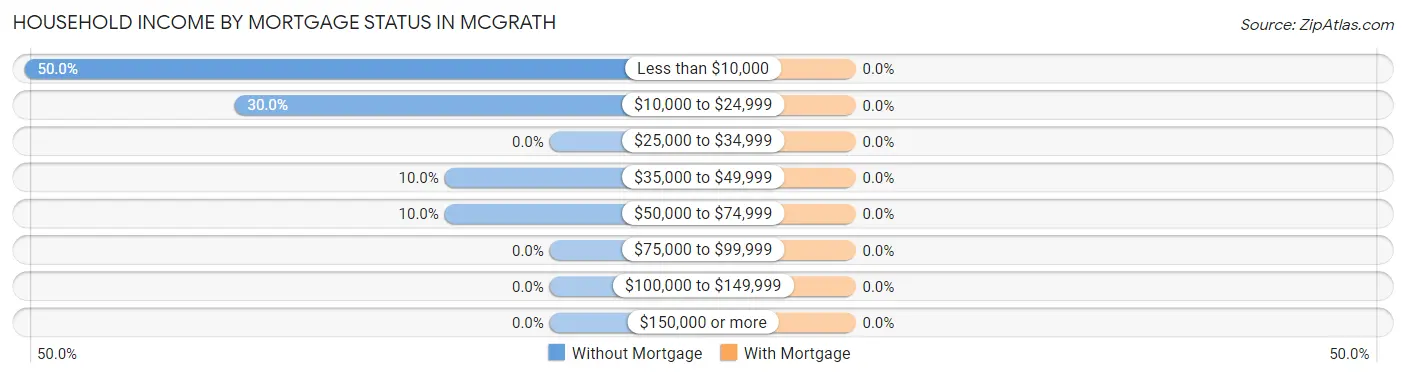 Household Income by Mortgage Status in McGrath