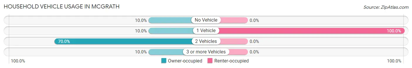 Household Vehicle Usage in McGrath