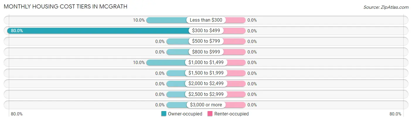 Monthly Housing Cost Tiers in McGrath