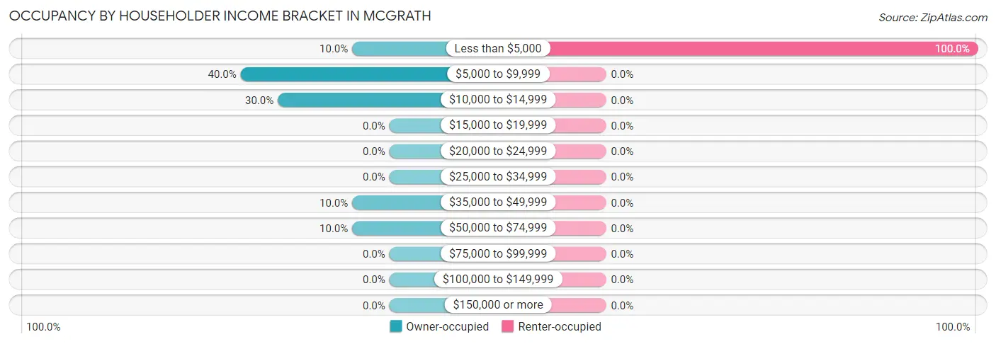 Occupancy by Householder Income Bracket in McGrath