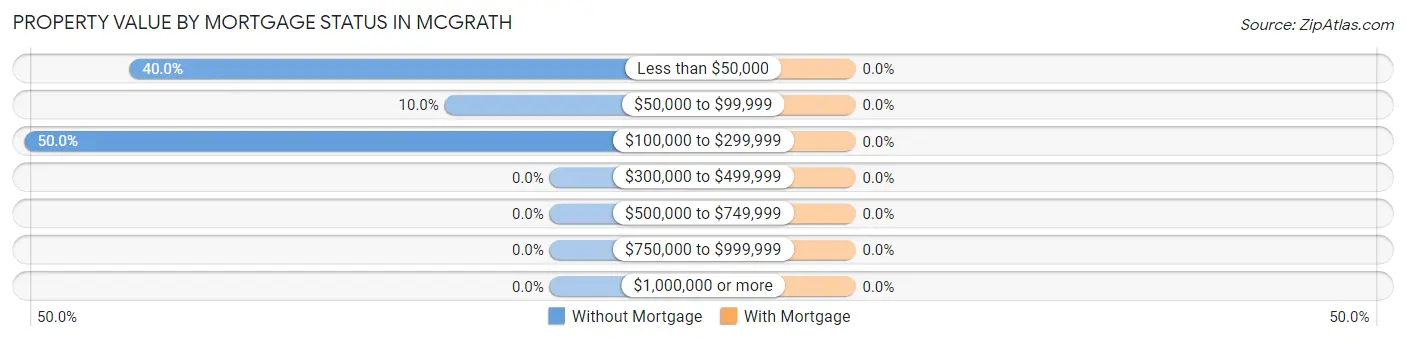 Property Value by Mortgage Status in McGrath