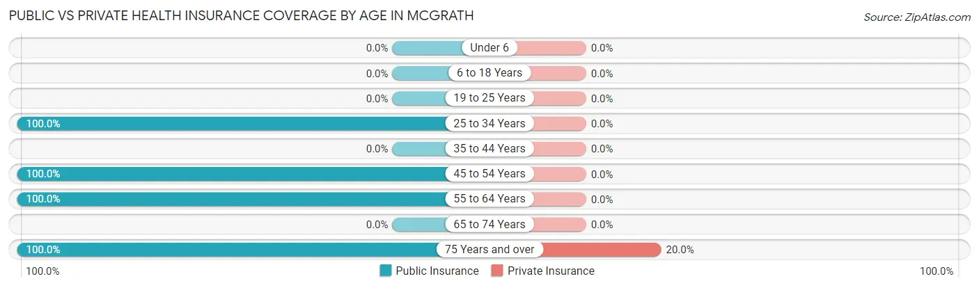 Public vs Private Health Insurance Coverage by Age in McGrath