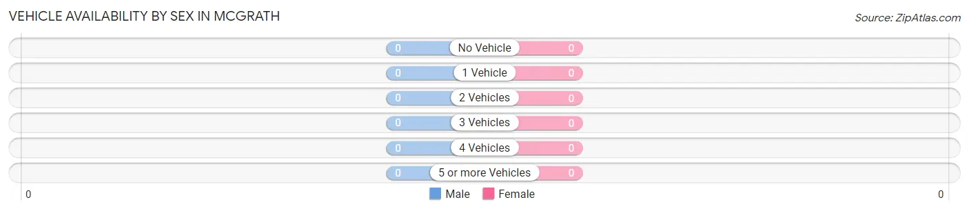 Vehicle Availability by Sex in McGrath