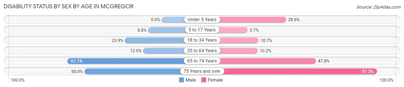 Disability Status by Sex by Age in Mcgregor