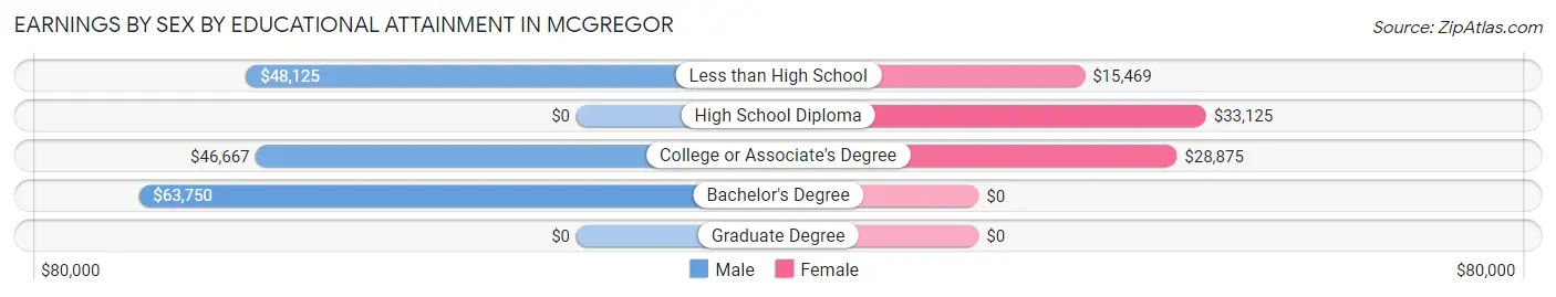 Earnings by Sex by Educational Attainment in Mcgregor