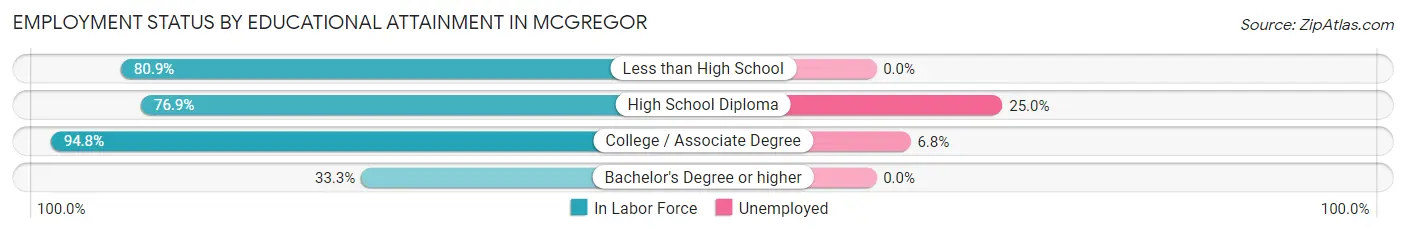 Employment Status by Educational Attainment in Mcgregor
