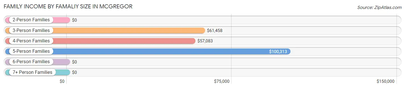 Family Income by Famaliy Size in Mcgregor