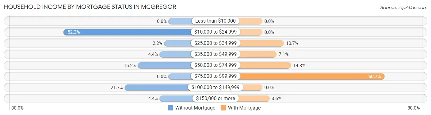 Household Income by Mortgage Status in Mcgregor