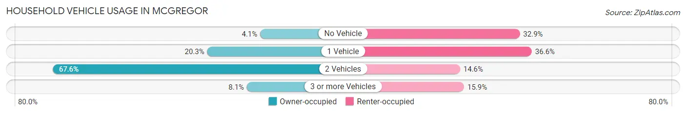 Household Vehicle Usage in Mcgregor