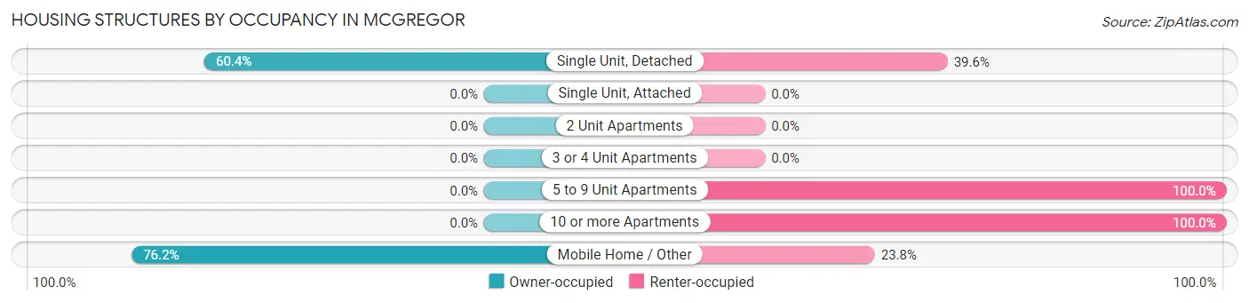 Housing Structures by Occupancy in Mcgregor