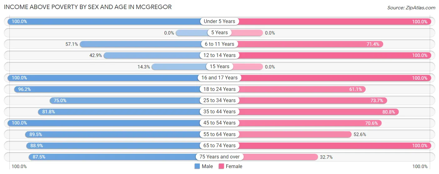 Income Above Poverty by Sex and Age in Mcgregor