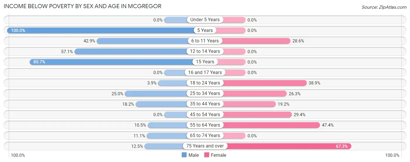 Income Below Poverty by Sex and Age in Mcgregor
