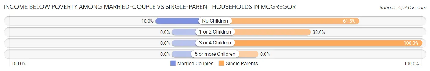 Income Below Poverty Among Married-Couple vs Single-Parent Households in Mcgregor