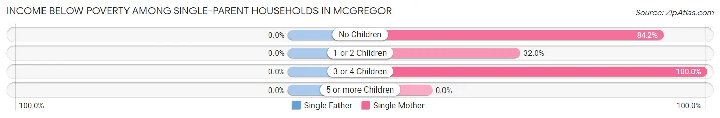 Income Below Poverty Among Single-Parent Households in Mcgregor