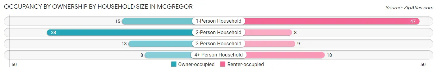 Occupancy by Ownership by Household Size in Mcgregor
